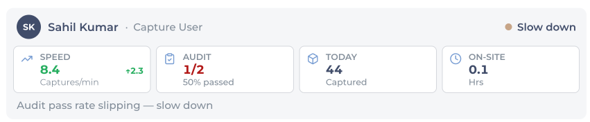 One capturer card: Speed 8.4 captures per minute, Audit 1 of 2, Today 44 captured, On-site 0.1 hrs