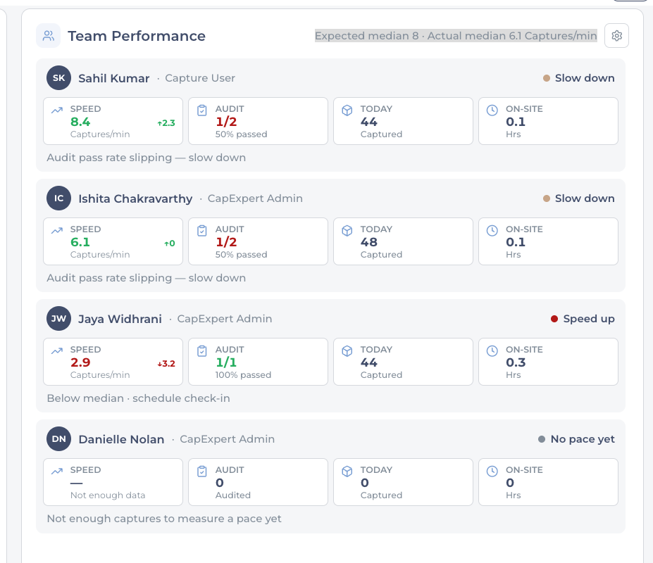 Team Performance panel with four capturer cards; the header reads Expected median 8, Actual median 6.1 captures per minute